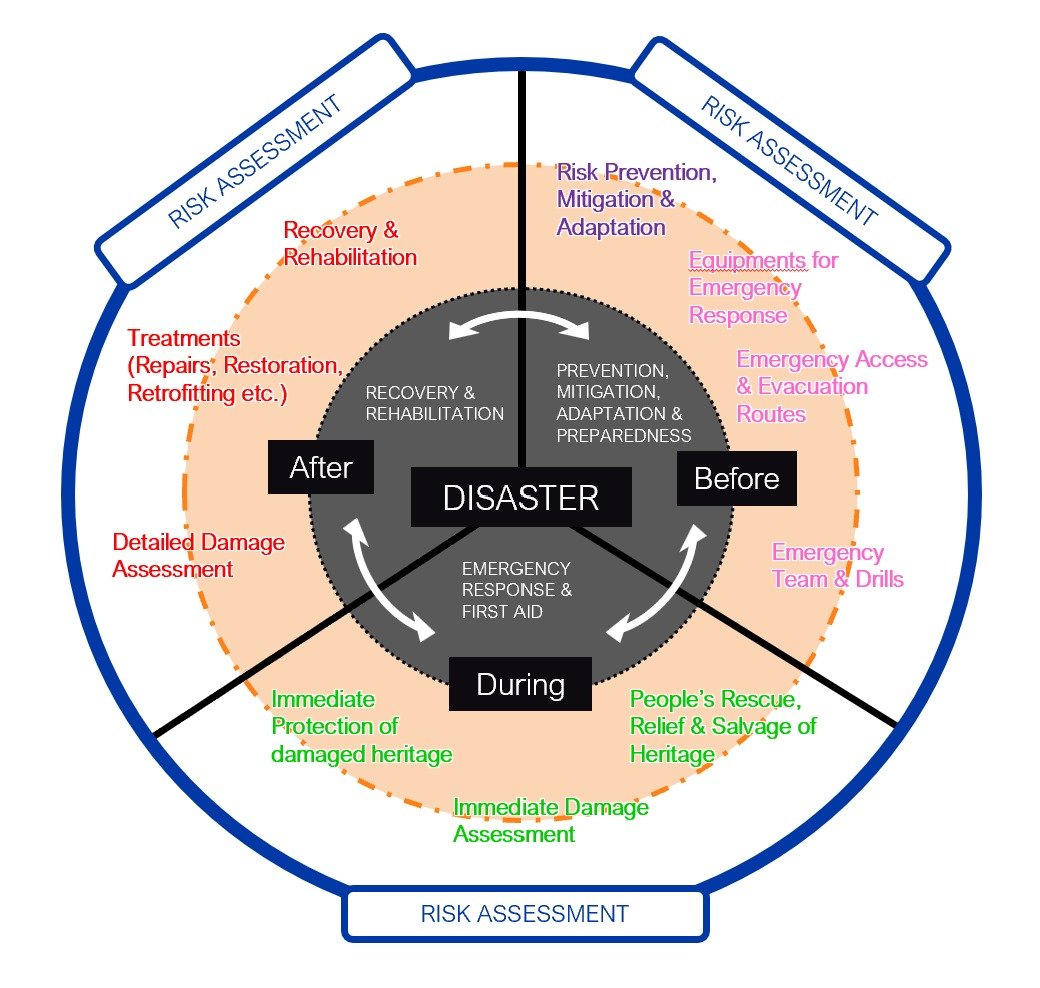 DRM Cycle for Cultural Heritage